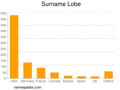 nom Lobe