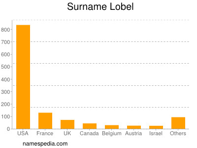 Familiennamen Lobel