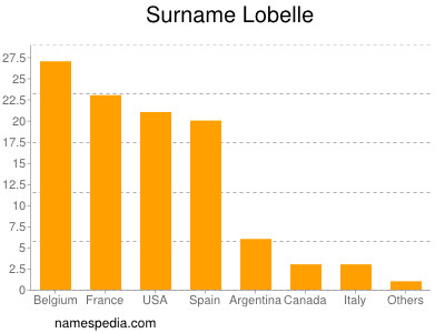 Surname Lobelle