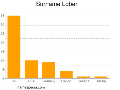 Familiennamen Loben