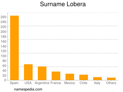 Familiennamen Lobera