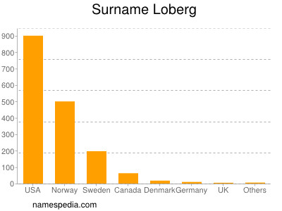 Surname Loberg