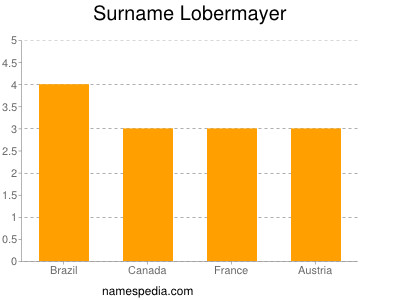 Familiennamen Lobermayer