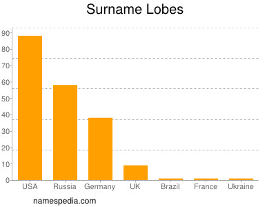 Familiennamen Lobes