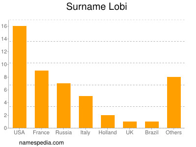 Surname Lobi