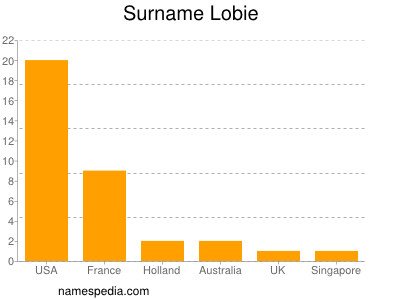 nom Lobie