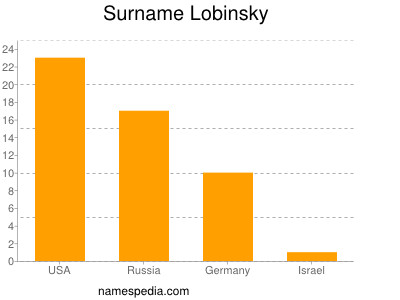 Familiennamen Lobinsky