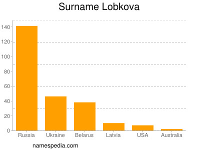 Familiennamen Lobkova