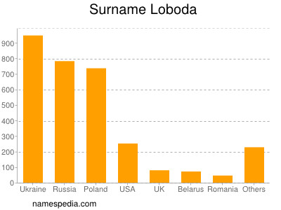 Familiennamen Loboda