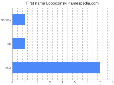 Vornamen Lobodzinski