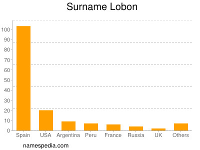 Surname Lobon