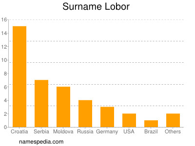 Surname Lobor