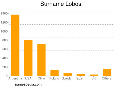 Familiennamen Lobos
