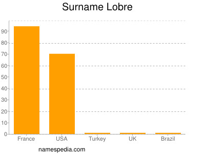 Surname Lobre