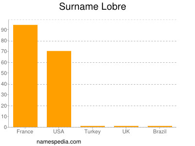 Familiennamen Lobre