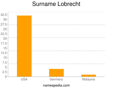 nom Lobrecht