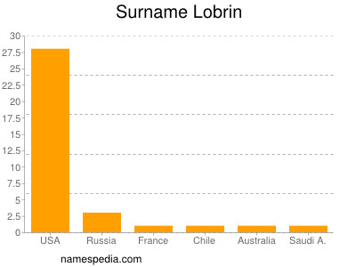 nom Lobrin