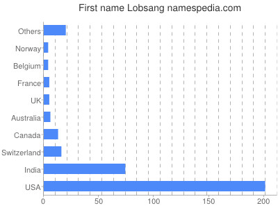 Given name Lobsang