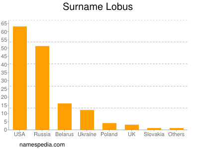 Familiennamen Lobus