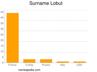 Surname Lobut