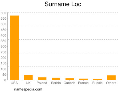 Familiennamen Loc