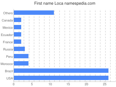 Vornamen Loca