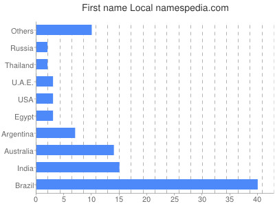 prenom Local