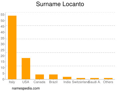 Familiennamen Locanto