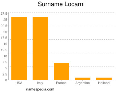 Familiennamen Locarni