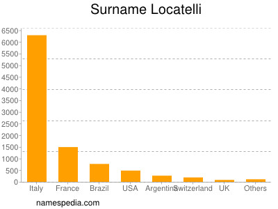 Familiennamen Locatelli