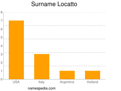 Surname Locatto