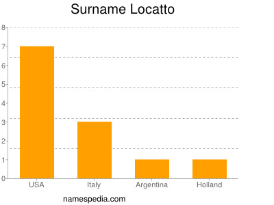 nom Locatto