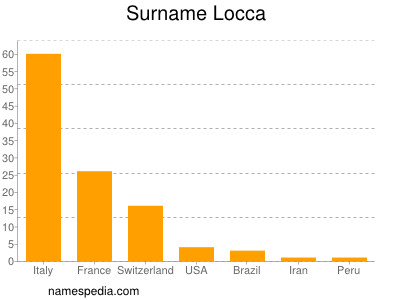 Surname Locca