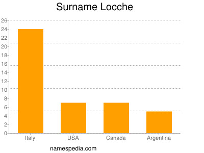 nom Locche