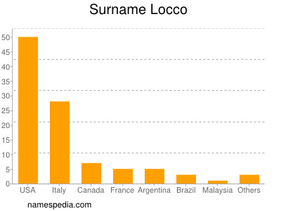 Familiennamen Locco