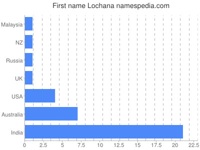 prenom Lochana