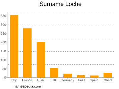 Familiennamen Loche