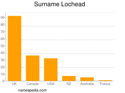 Surname Lochead