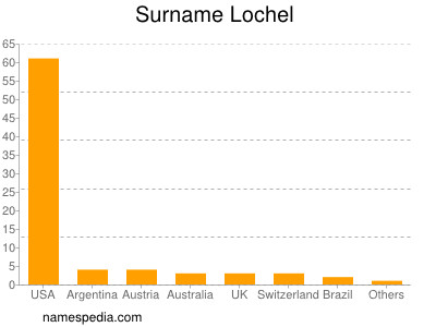 Familiennamen Lochel