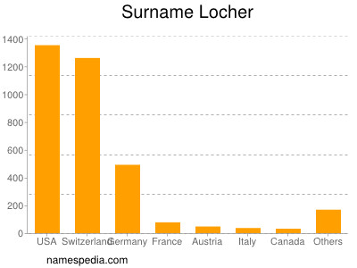 Familiennamen Locher