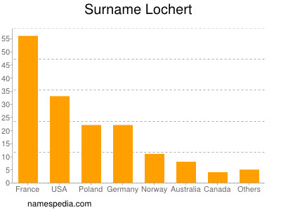 Surname Lochert