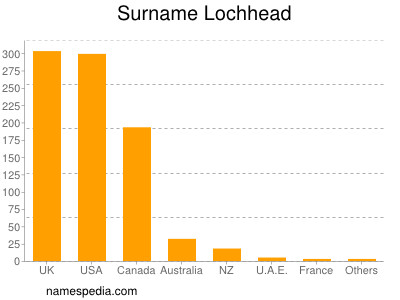 Familiennamen Lochhead