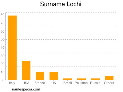 Surname Lochi