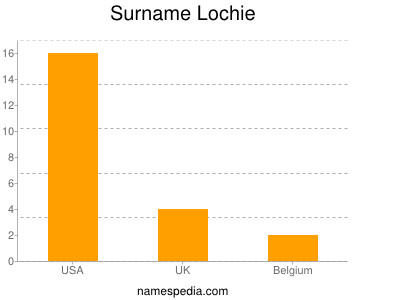 Familiennamen Lochie