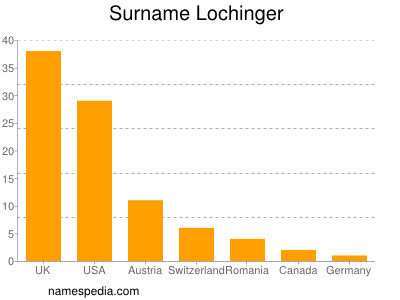 Familiennamen Lochinger