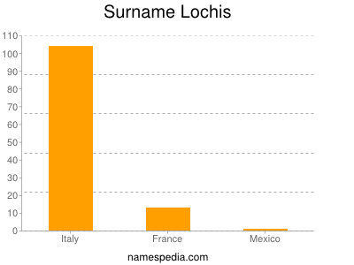 Surname Lochis