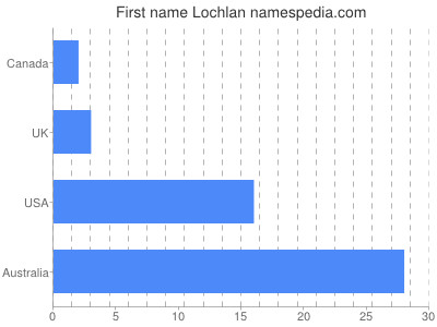Vornamen Lochlan