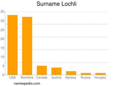 Surname Lochli