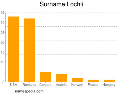 nom Lochli