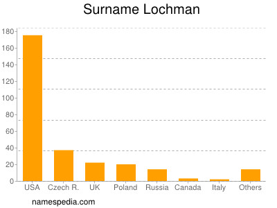 Familiennamen Lochman
